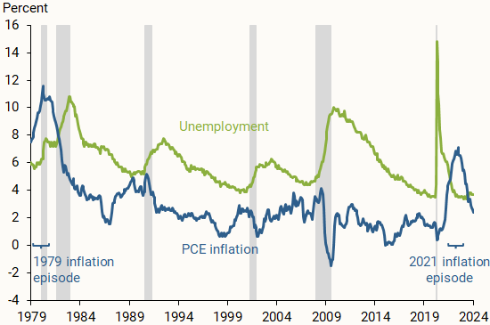 PCE inflation and the unemployment rate