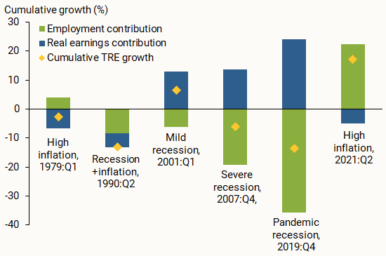 Components of cumulative total real earnings growth