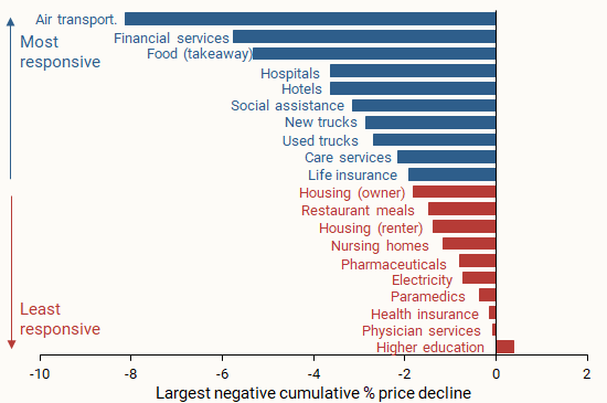 Reaction to a policy rate increase: Selected PCE categories