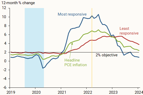 Most and least responsive inflation rates