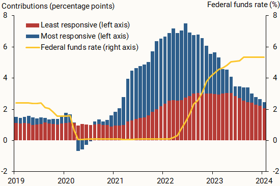 Headline inflation contributions and the federal funds rate