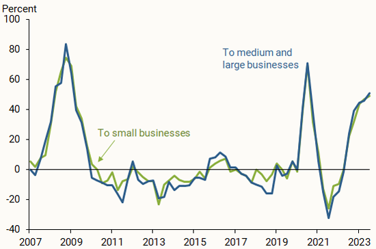 Tightening in commercial and industrial lending standards