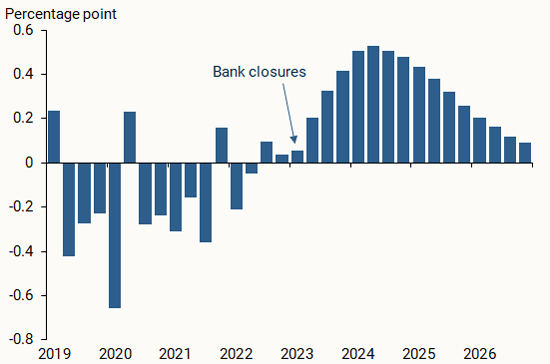 Contribution of credit supply shocks to unemployment