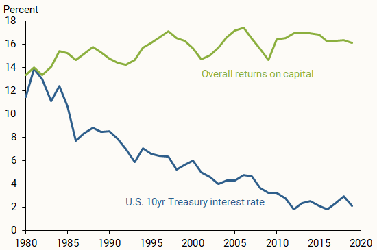 The profit puzzle between cost of capital and returns