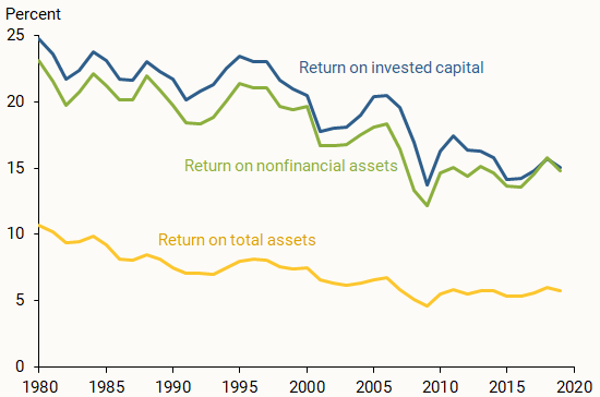 Falling profit rates for publicly traded corporations