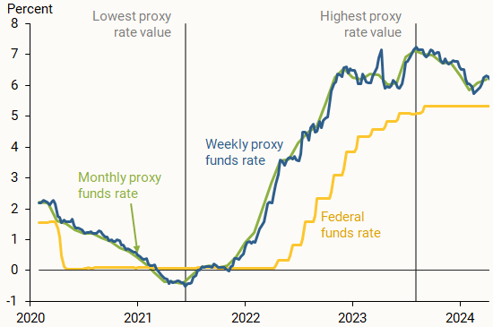 Anatomy of the Post-Pandemic Monetary Tightening Cycle - San Francisco Fed