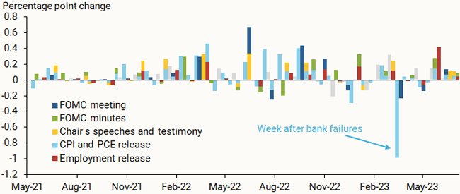 Changes in the weekly proxy funds rate: 2021–2023 tightening cycle