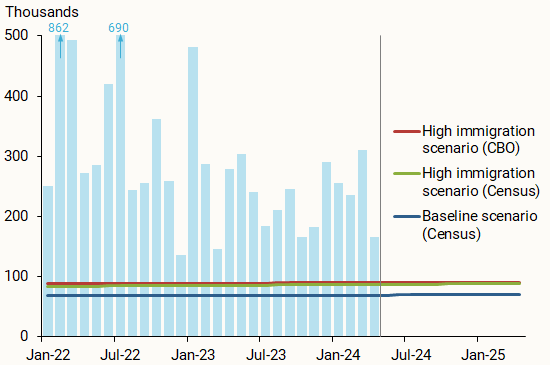 Long-run monthly breakeven employment growth