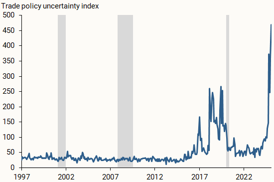 News-based measure of TPU increased notably during the years preceding the pandemic, and to historically high levels in April 2025 after U.S. announcements of new and reciprocal tariffs.