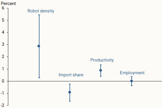 Following heightened TPU, industries more exposed to TPU experienced greater reductions in imported goods and larger increases in automation.