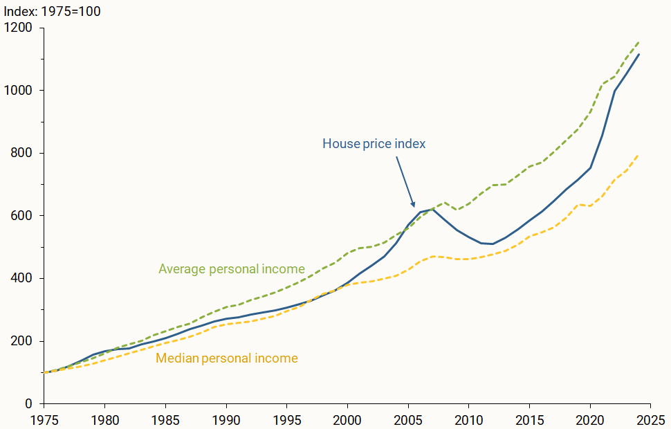 Figure 1 plots growth in house prices, average personal income, and median personal income from 1975 to 2024, all normalized to equal 100 in 1975. 