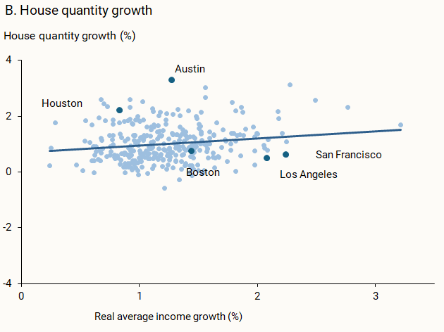 Figure 2, panel A plots annualized house price growth on the vertical axis against annualized average income growth on the horizontal axis, both measured from 2000 to 2020 (chosen for data availability) and adjusted for inflation. The fitted blue line shows that growth in average income is strongly positively related to growth in house prices. By contrast, panel B shows little connection between average income and annualized growth in housing supply from 2000 to 2020.  