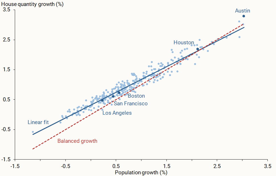 Figure 3 depicts the relationship between population and housing supply growth. The data show that housing supply growth is strongly related to population growth across essentially all metro areas.