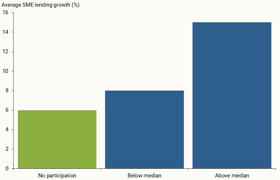 Figure 2 shows the relationship between PPPLF participation and persistent conventional SME small bank lending, dividing our small bank sample into three groups.