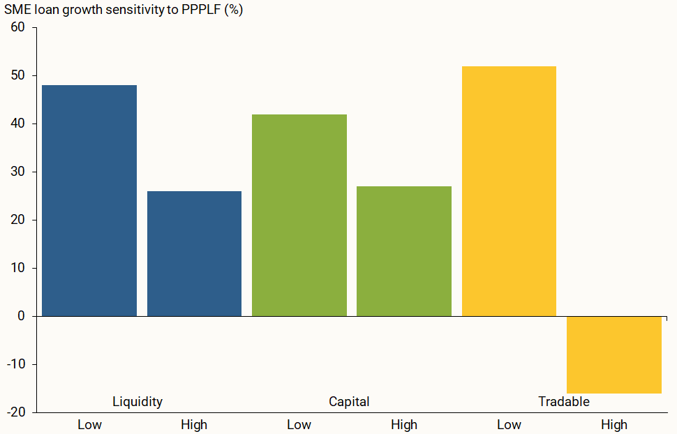 For each of the three indicators, we split our small bank subsample into two groups for those below median (low) and those above median (high) before the onset of the pandemic. Figure 3 summarizes the estimation results; the full results and more methodological estimation details are available in an online appendix, https://www.frbsf.org/wp-content/uploads/el2026-04-appendix.pdf