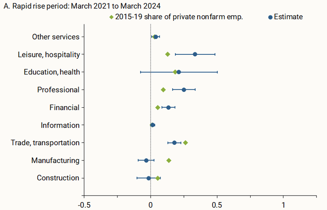 Unauthorized Immigration Effects on Local Labor Markets - San Francisco Fed