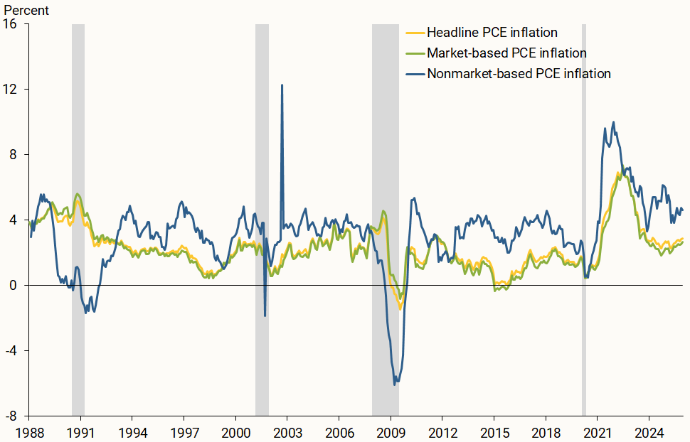 Figure 1 shows nonmarket-based inflation has mostly been higher and more volatile than market-based inflation.