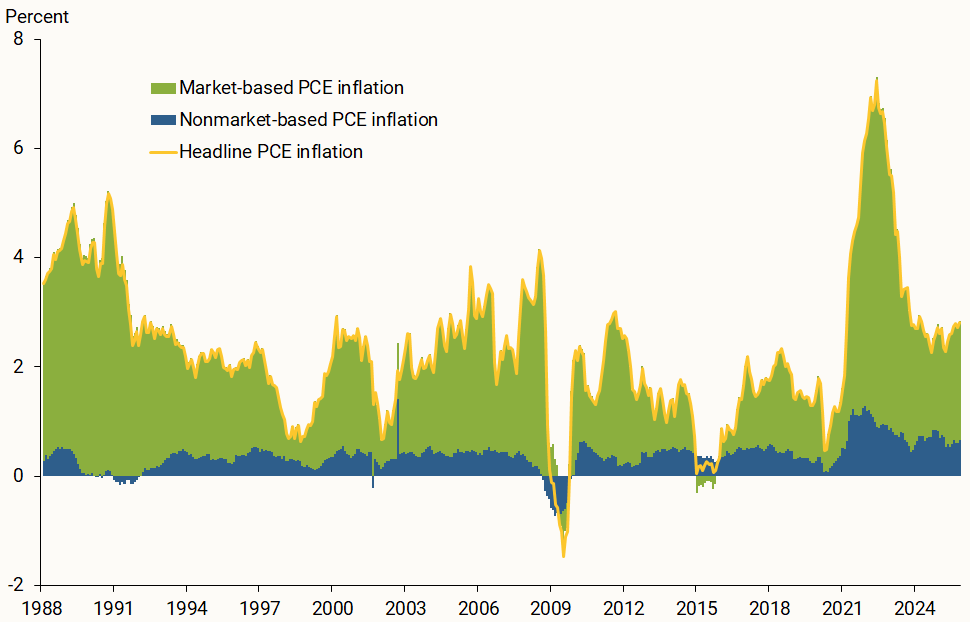 Figure 2 shows nonmarket-based inflation remains above its pre-pandemic average and has contributed about 0.7 percentage point to headline inflation on average over the past two years.