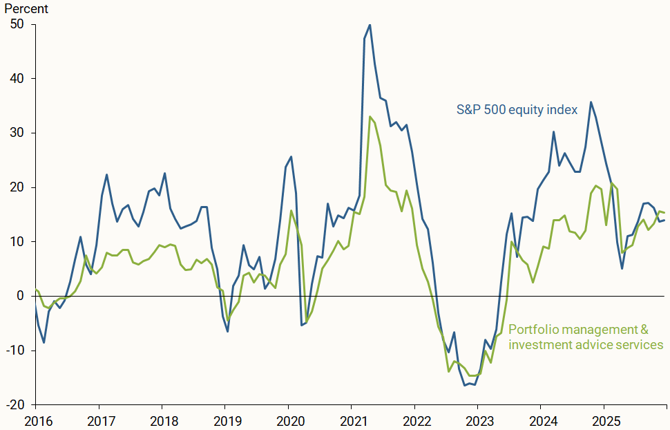 Figure 3 shows a strong correlation between stock price changes and portfolio management services inflation and that the booming stock market in recent years has directly kept inflation in portfolio management services higher than it typically is.