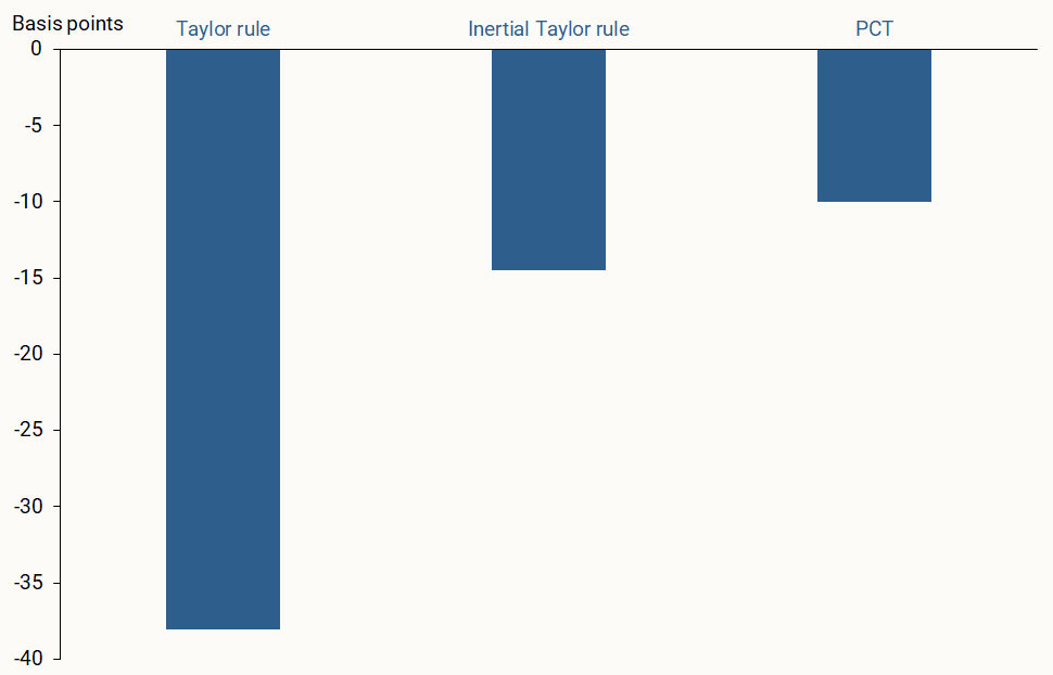Figure 4 shows that, for the forwardlooking Taylor rule, focusing on marketbased inflation would lower the policy rate about 40 basis points (0.4 percentage point). However, the policy rate would fall only about 10 to 14 basis points under the inertial rule or under the PCT, on average, over three-year forecasts.