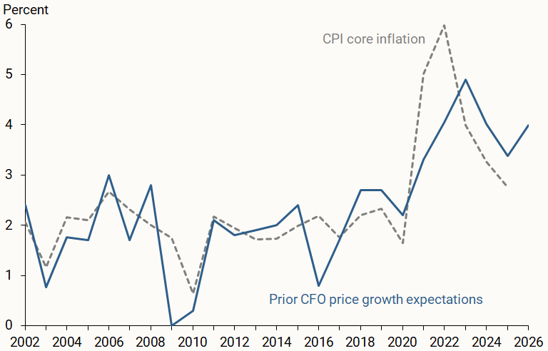 Figure 1 compares CFO price growth expectations (blue line), measured in Q4 of the preceding year, with realized annual core CPI inflation (dashed gray line), measured as the fourth-quarter over fourth-quarter percent change, in the current year.
