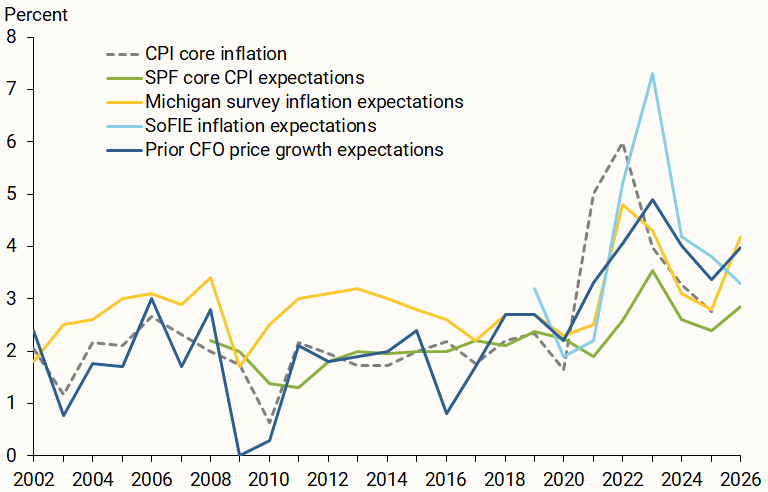 Figure 2, panel A, plots for each series expectations reported in the prior year alongside realized core CPI inflation in the current year. 