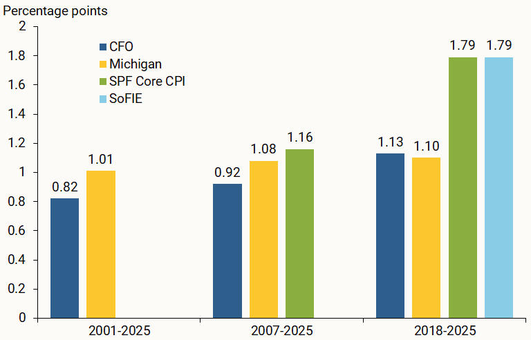 Figure 2, panel B of Figure 2 reports the root mean-squared forecast error (RMSE) for each measure across three sample periods, each reflecting data availability.