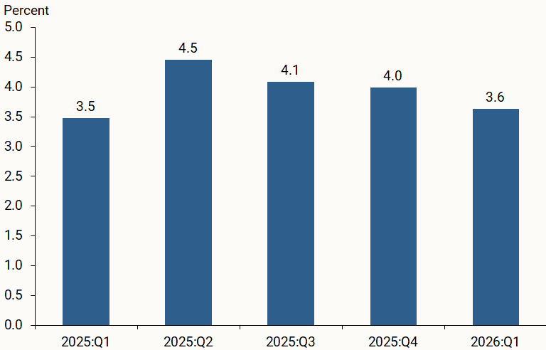 Figure 3 shows how CFO price growth expectations for 2026 changed over the course of 2025. 