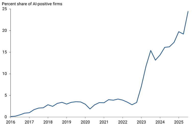 Figure 1 shows that the percent share of AI-positive firms increased from near zero in 2016 to almost 25% by the third quarter of 2025.