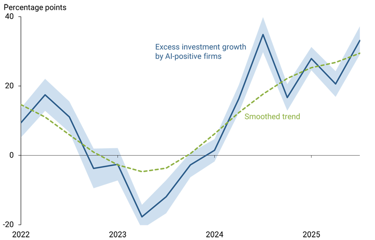 Figure 2 shows that relative to nonpositive firms, AI-positive firms had lower overall investment growth in 2023 but have had higher growth since then.