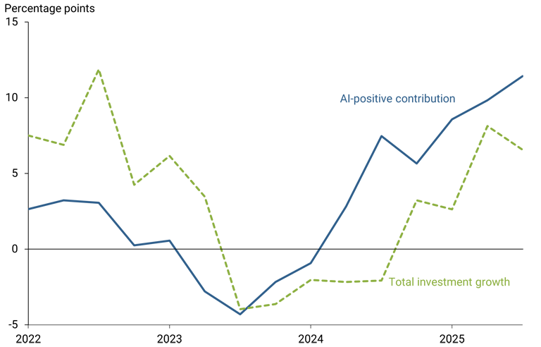 Figure 3 displays total investment growth for all public firms (dashed green line) compared with the contribution to overall growth from AI-positive firms (solid blue line).