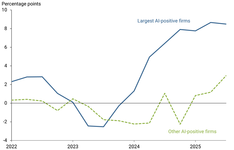 The figure shows that most of the contribution by AI-positive firms comes from the largest firms (solid blue line). Furthermore, the contribution of the largest AI-positive firms accelerated significantly since 2023, while the smaller AI-positive firms (dashed green line) did not.