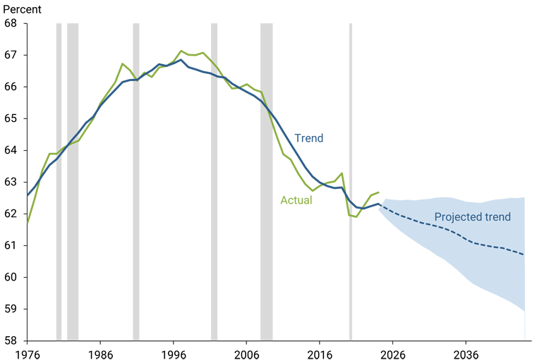 Using the Letter’s methodology, Figure 1 shows that trend labor force participation rose about 4.1 percentage points from 1976 to the mid-1990s, then fell –4.4 percentage points through 2024. 