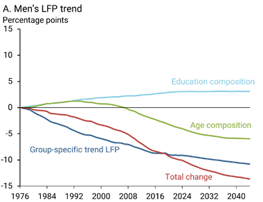 Figure 2 shows that trend labor force participation for men declined 10.1 percentage points between 1976 and 2024, while the trend participation for women increased 8.2 percentage points.