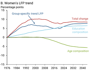 Figure 2 shows that trend labor force participation for men declined 10.1 percentage points between 1976 and 2024, while the trend participation for women increased 8.2 percentage points.