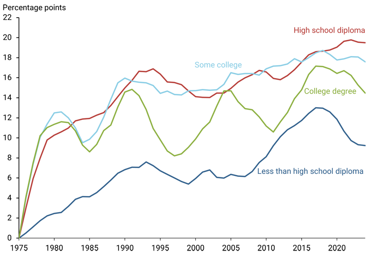 The female-male participation gap in Figure 3 shows that each new cohort steadily raised women’s participation rates relative to men’s across much of the education distribution.