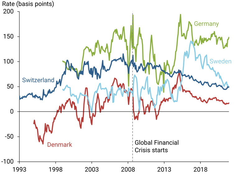 Figure 1 shows the estimated safety premiums for each of the four government bond markets.