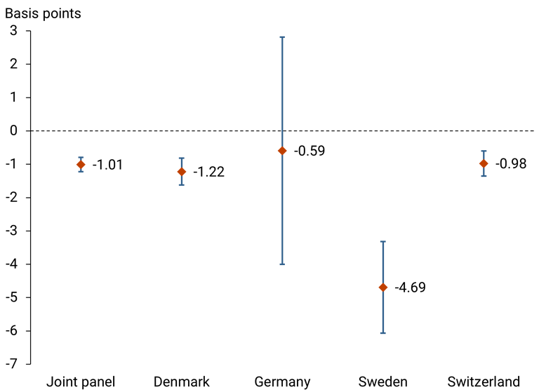 Figure 2 shows the estimated effects of the ECB’s bond holdings on safety premiums across bond markets, with 95% confidence bands showing the accuracy within the range of estimates.