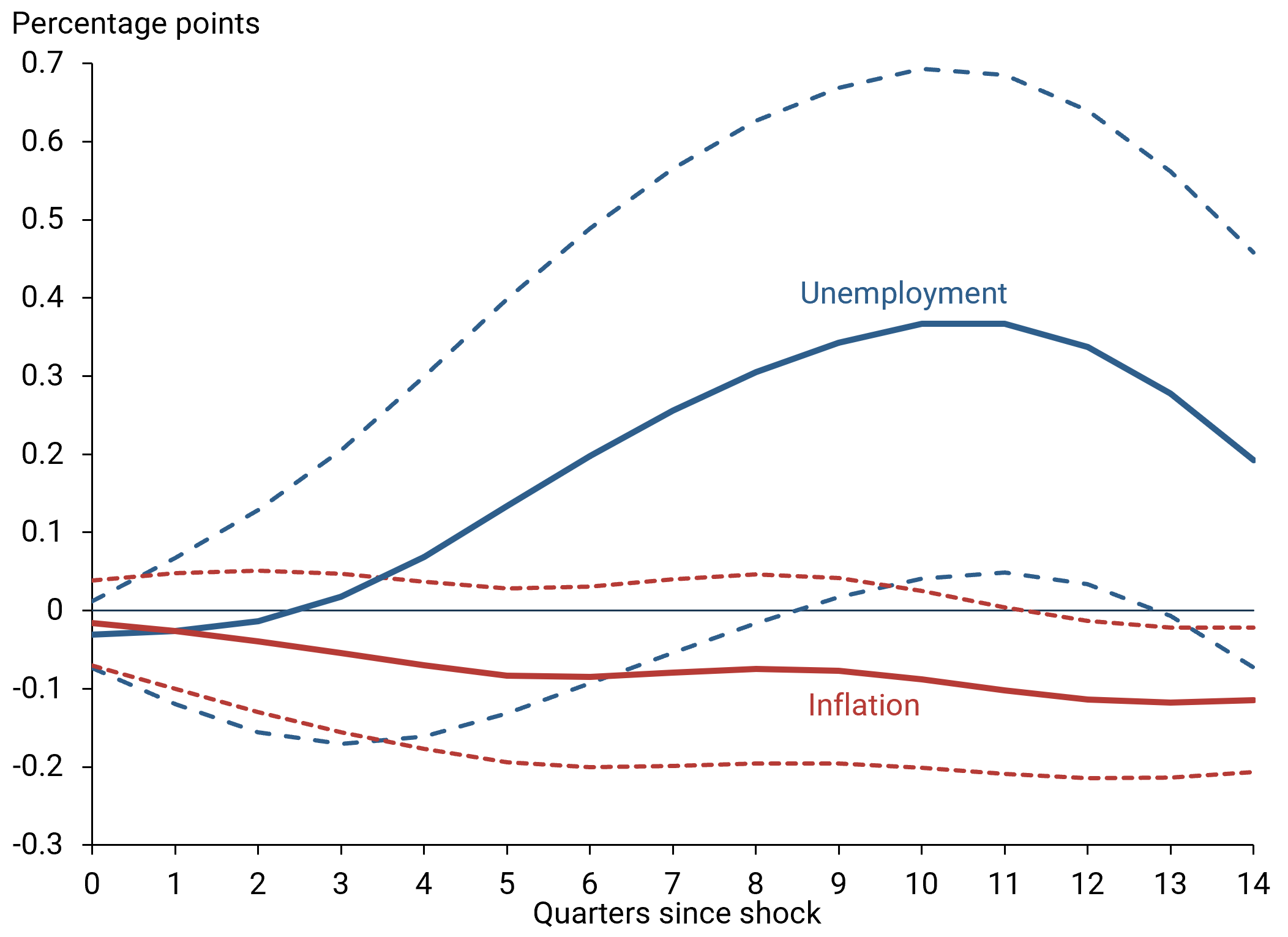 The estimated policy multipliers, shown by solid lines in Figure 1, have wide uncertainty bands (dashed lines) but point to two key patterns.