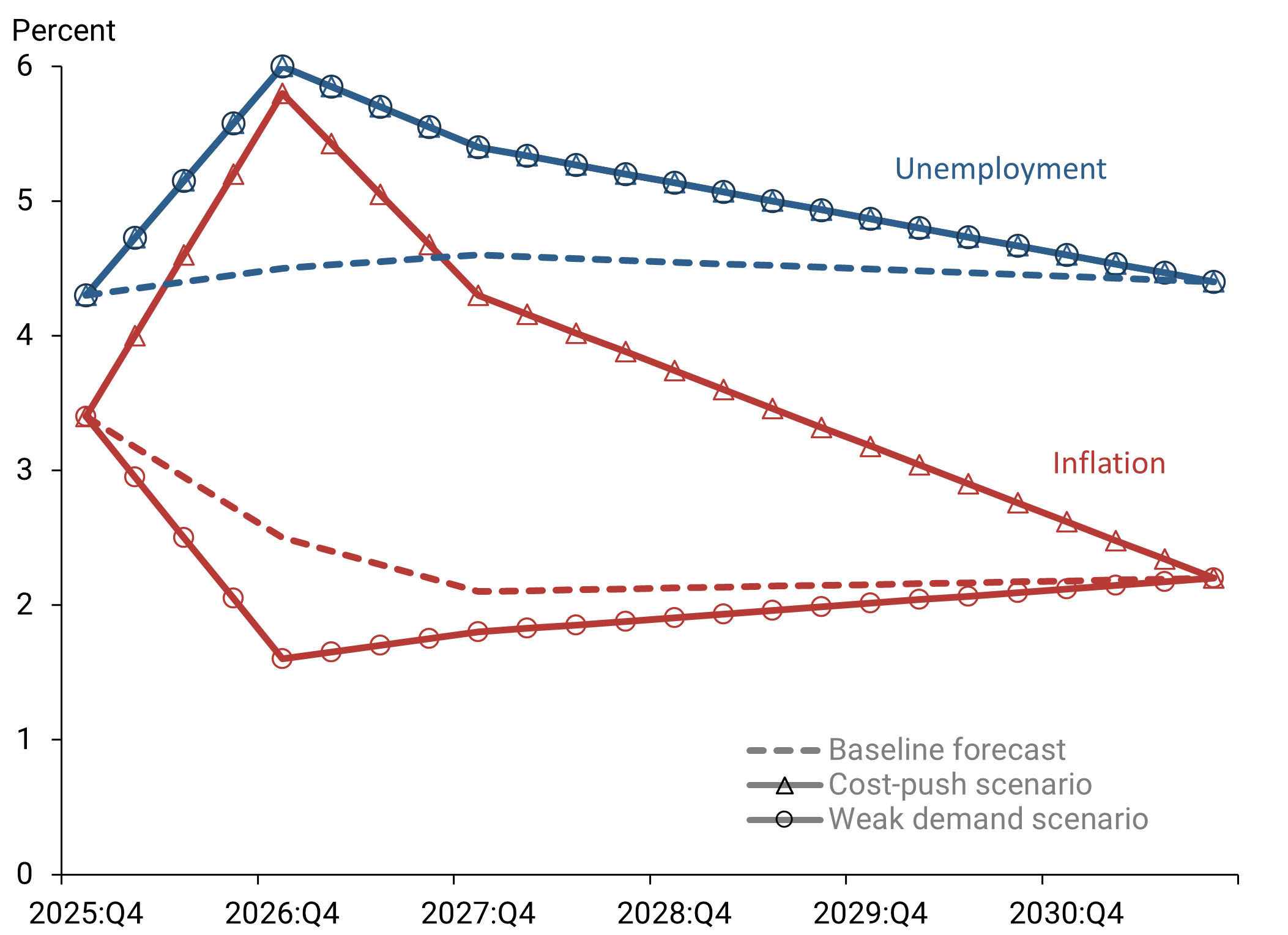 Figure 2 shows two scenarios. In the first, the tariff increase has a cost-push effect that increases the cost of production inputs and thus is assumed to cause a marked rise in inflation, depicted in Figure 2 with triangle markers. The second scenario is motivated by recent research that finds that tariff shocks may cause or coincide with increased economic uncertainty, depicted in Figure 2 with circle markers.