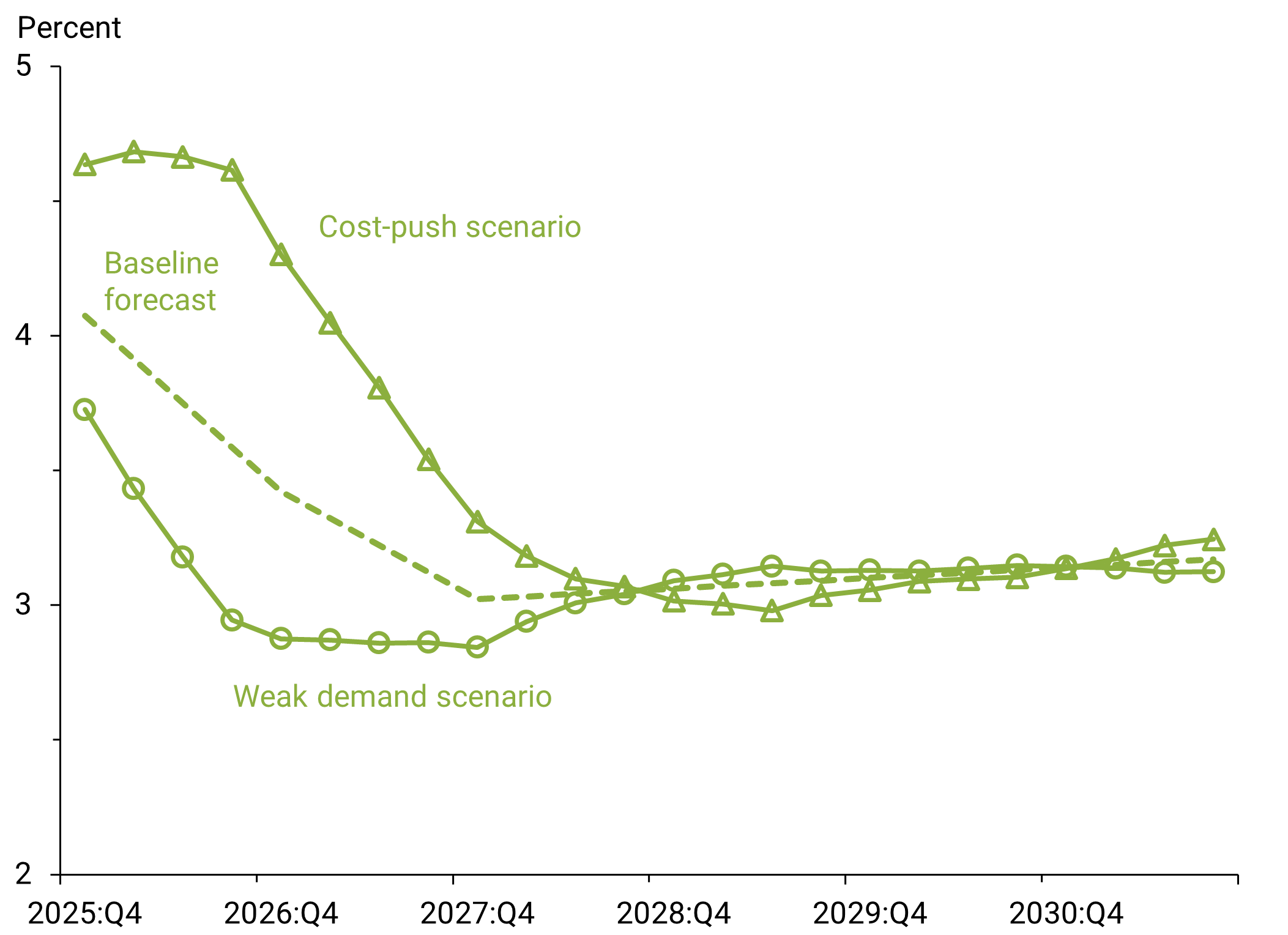 Figure 3 shows the PCT’s prescription for how this hypothetical policymaker’s preferred policy path should change under each scenario.