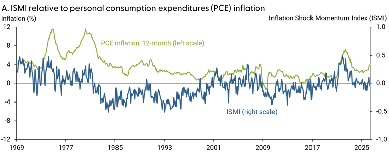 Panel A of Figure 1 plots the ISMI together with 12-month PCE inflation.