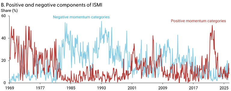 Panel B of Figure 1 shows that the positive and negative components of ISMI remain close to each other during the early to mid-2000s, translating to an index value that fluctuates around zero.