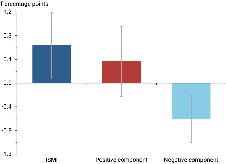 Figure 2 shows the estimated response of the PCE price index to a one standard deviation surprise change in the ISMI.