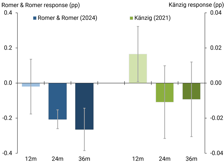 The left side of Figure 3 shows that the ISMI declines significantly and remains low for an extended period in response to a monetary policy shock aimed at reducing inflation. The right side of Figure 3 shows that the ISMI increases significantly, but for a shorter period, in response to negative news about the future oil supply.