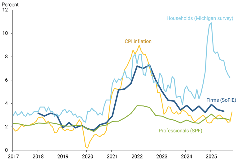 Figure 1 compares the evolution of firms’ one-year-ahead inflation expectations from SoFIE to expectations captured by the University of Michigan Surveys of Consumers (also known as Michigan survey), which focuses on U.S. households, and the Philadelphia Fed’s Survey of Professional Forecasters (SPF), which focuses on professionals in finance and other related areas. The figure also reports realized consumer price index (CPI) inflation from the Bureau of Labor Statistics.