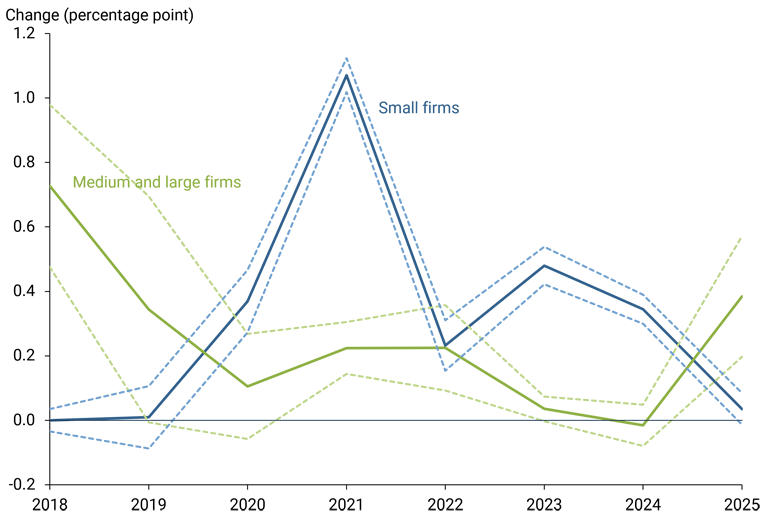 Figure 3 reveals that the sensitivity of inflation expectations to perceived inflation increased markedly for small firms in 2021.