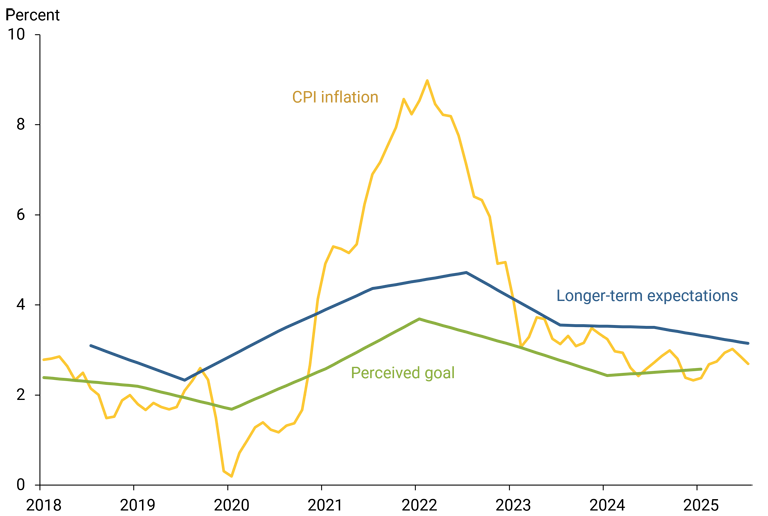 Figure 4 shows that average longer-term inflation expectations rose from slightly above 2% in late 2019 to 4.8% in late 2022.