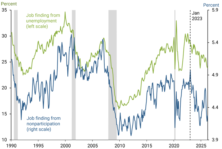 Figure 1 shows the job-finding rate for unemployed people is typically 25–30%, much higher than the typical job-finding rate for the nonparticipation group of 4–5%, showing that the unemployed are far more likely to find a job. 