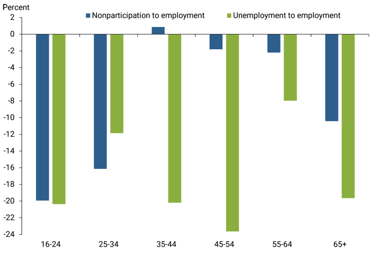 Figure 2 (blue bars) shows individuals ages 16–24 saw a 20% decline and those ages 25–34 fell 16%, while the job-finding rates of those ages 35–64 changed little.